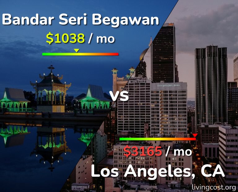 Cost of living in Bandar Seri Begawan vs Los Angeles infographic