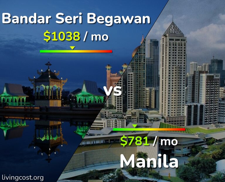 Cost of living in Bandar Seri Begawan vs Manila infographic