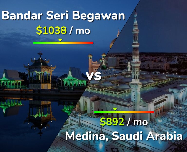 Cost of living in Bandar Seri Begawan vs Medina infographic