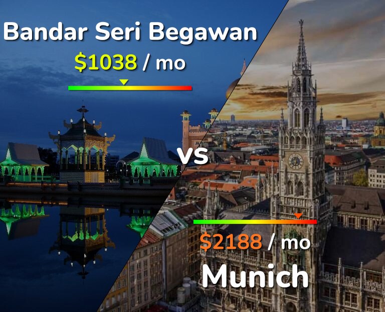 Cost of living in Bandar Seri Begawan vs Munich infographic
