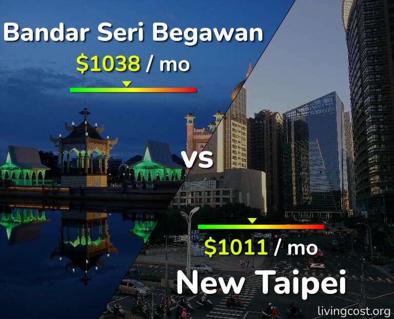 Cost of living in Bandar Seri Begawan vs New Taipei infographic