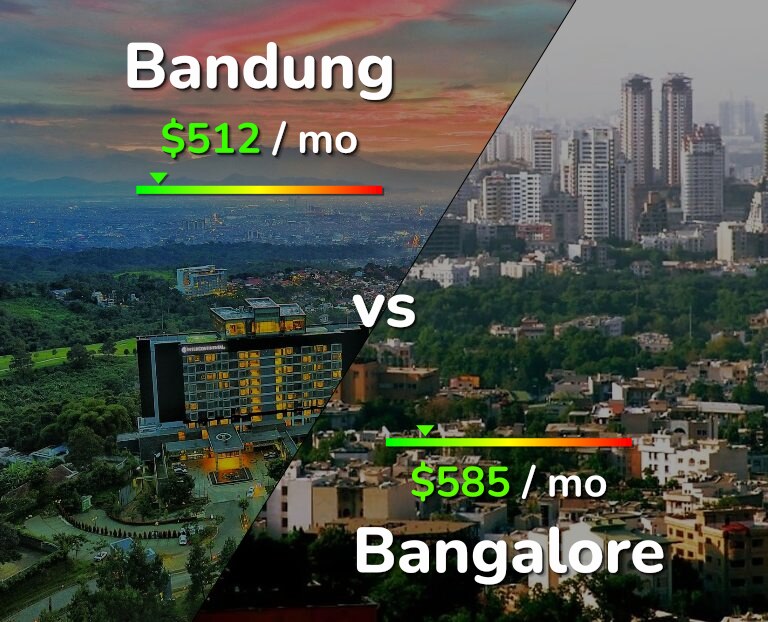 Cost of living in Bandung vs Bangalore infographic