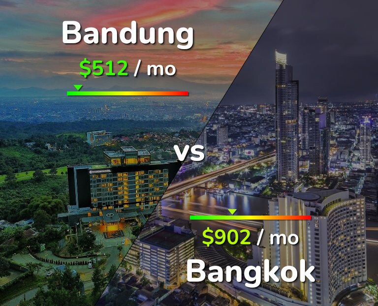 Cost of living in Bandung vs Bangkok infographic