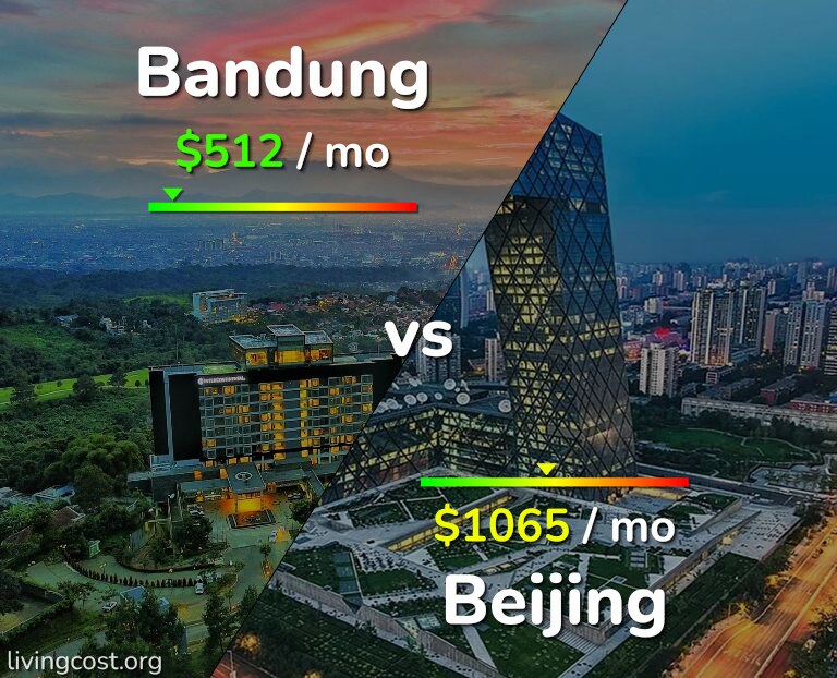 Cost of living in Bandung vs Beijing infographic