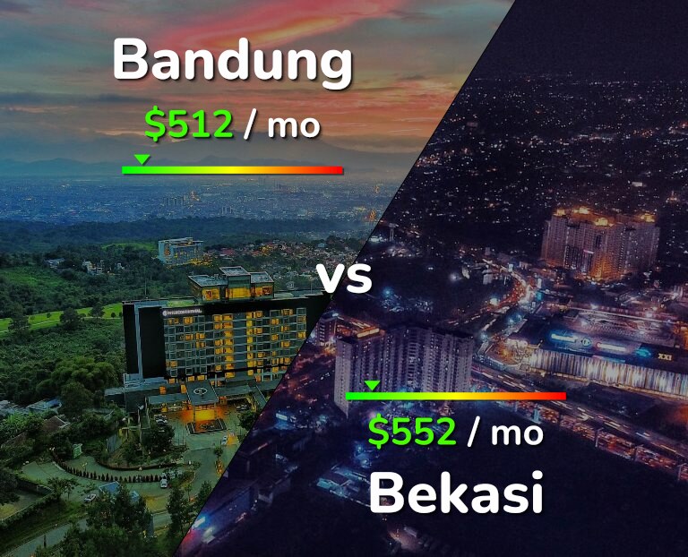 Cost of living in Bandung vs Bekasi infographic