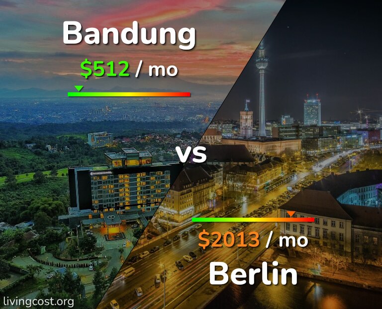 Cost of living in Bandung vs Berlin infographic