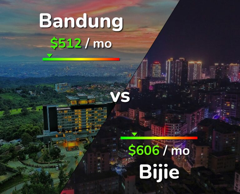 Cost of living in Bandung vs Bijie infographic