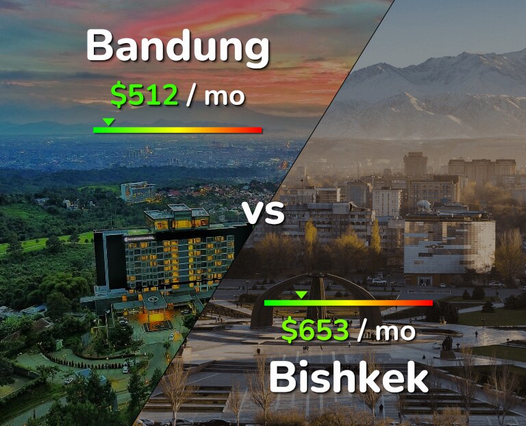 Cost of living in Bandung vs Bishkek infographic