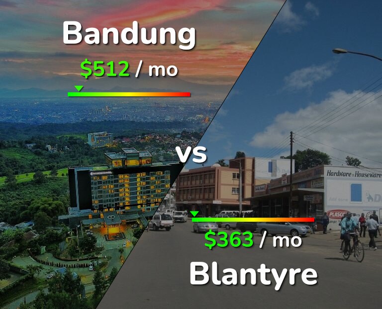 Cost of living in Bandung vs Blantyre infographic