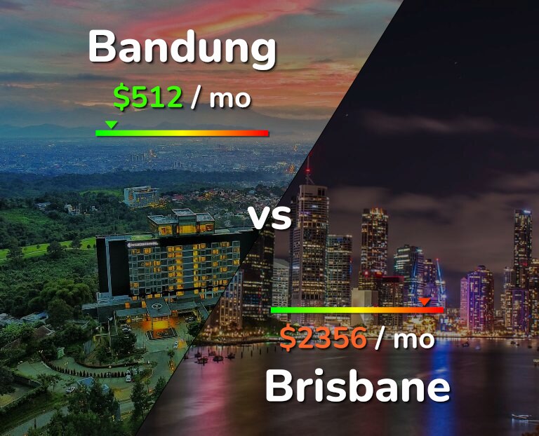 Cost of living in Bandung vs Brisbane infographic