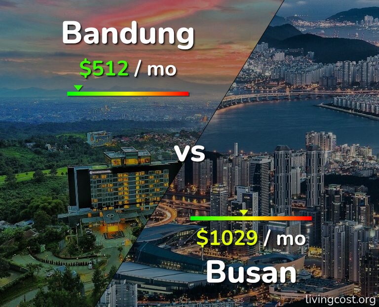Cost of living in Bandung vs Busan infographic
