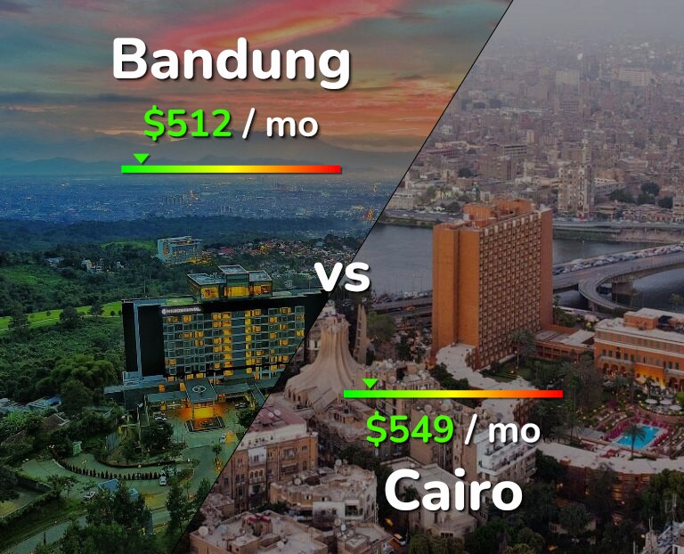 Cost of living in Bandung vs Cairo infographic
