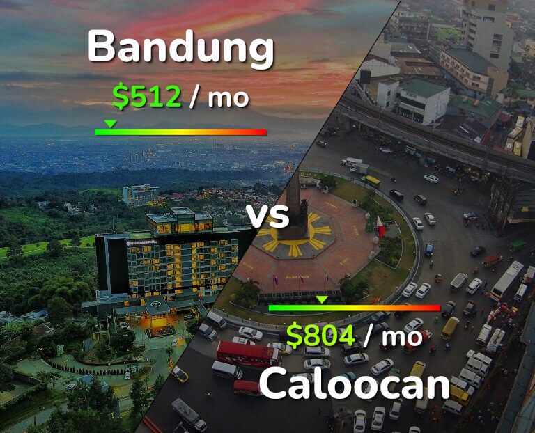 Cost of living in Bandung vs Caloocan infographic