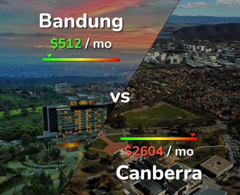 Cost of living in Bandung vs Canberra infographic
