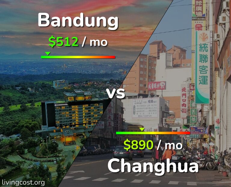 Cost of living in Bandung vs Changhua infographic