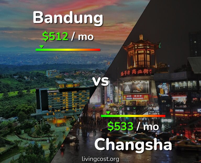 Cost of living in Bandung vs Changsha infographic