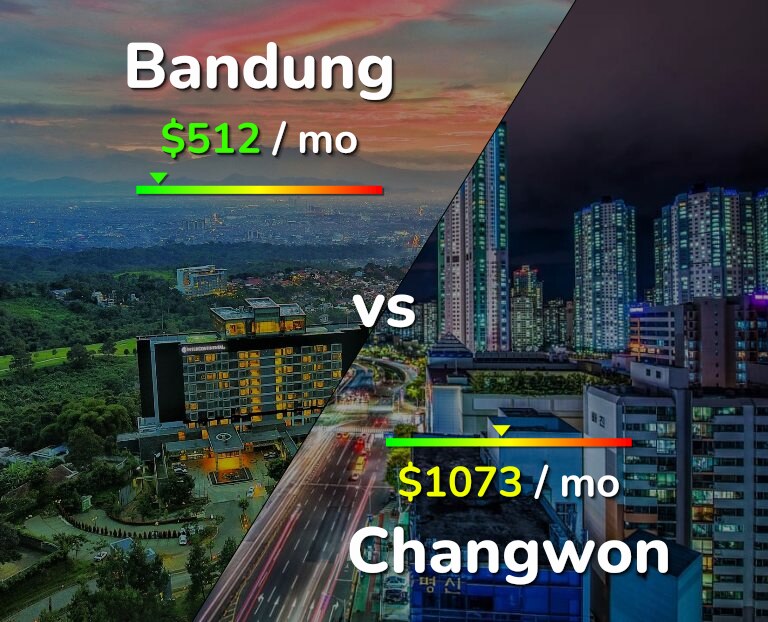 Cost of living in Bandung vs Changwon infographic