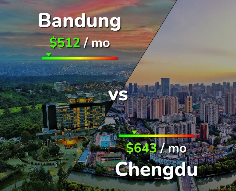 Cost of living in Bandung vs Chengdu infographic