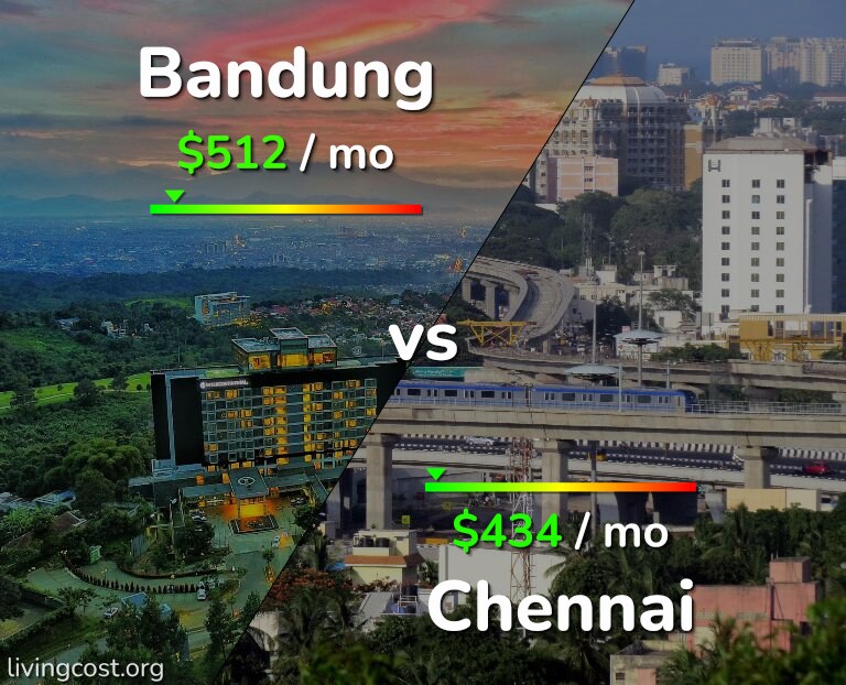 Cost of living in Bandung vs Chennai infographic