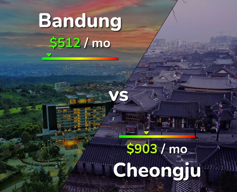 Cost of living in Bandung vs Cheongju infographic