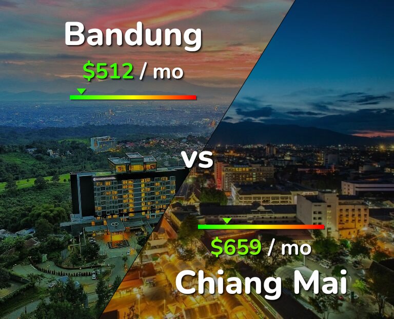 Cost of living in Bandung vs Chiang Mai infographic
