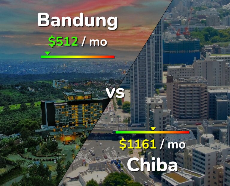 Cost of living in Bandung vs Chiba infographic