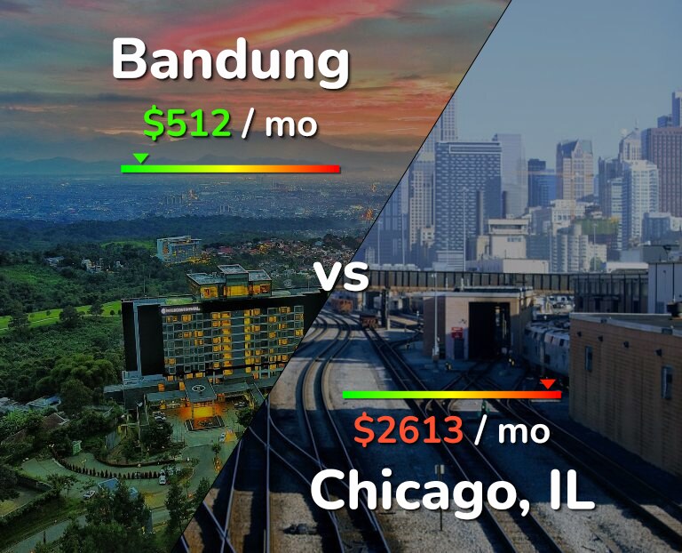 Cost of living in Bandung vs Chicago infographic