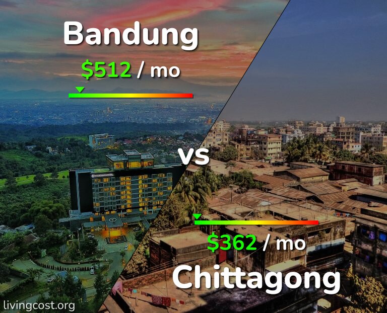 Cost of living in Bandung vs Chittagong infographic