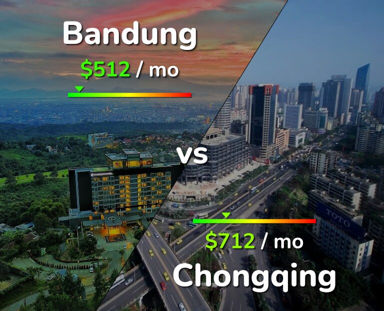 Cost of living in Bandung vs Chongqing infographic