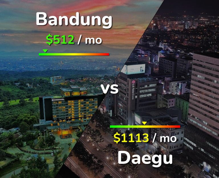Cost of living in Bandung vs Daegu infographic