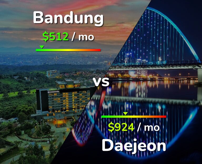 Cost of living in Bandung vs Daejeon infographic