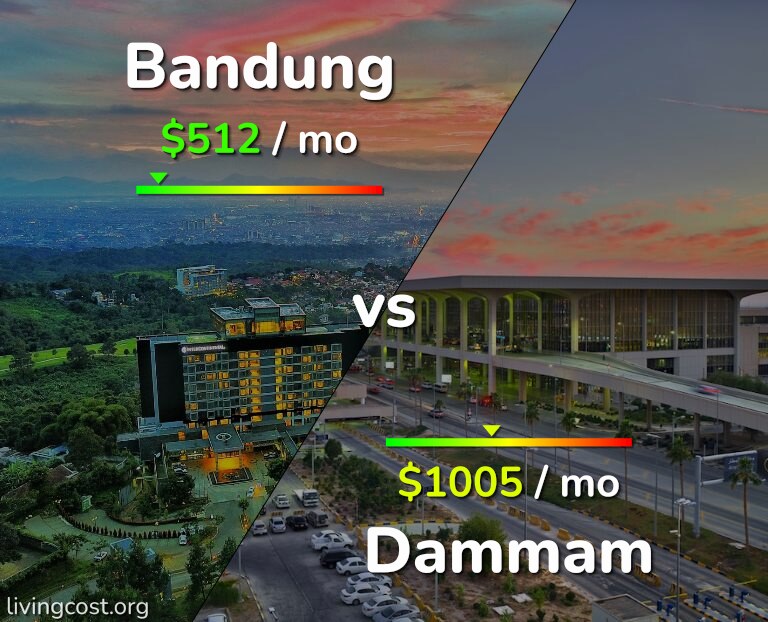 Cost of living in Bandung vs Dammam infographic