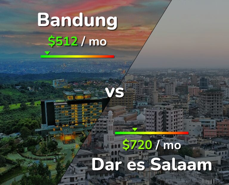 Cost of living in Bandung vs Dar es Salaam infographic