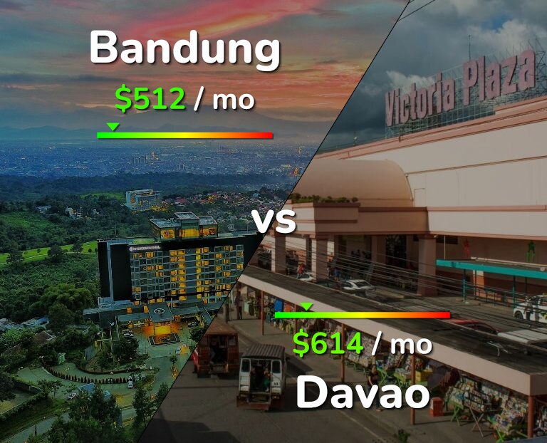 Cost of living in Bandung vs Davao infographic