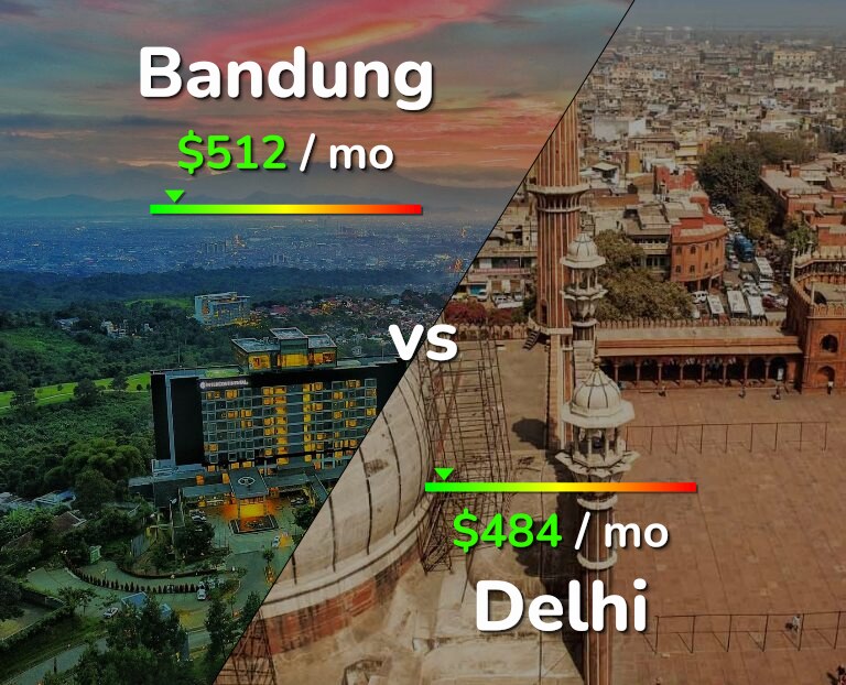 Cost of living in Bandung vs Delhi infographic