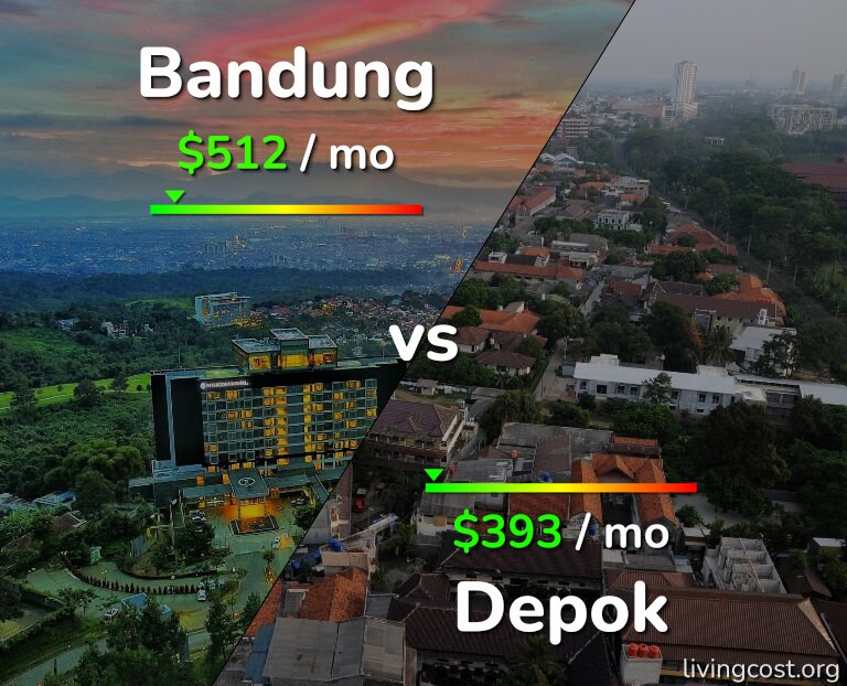 Cost of living in Bandung vs Depok infographic