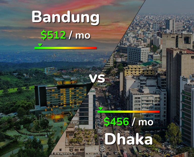 Cost of living in Bandung vs Dhaka infographic