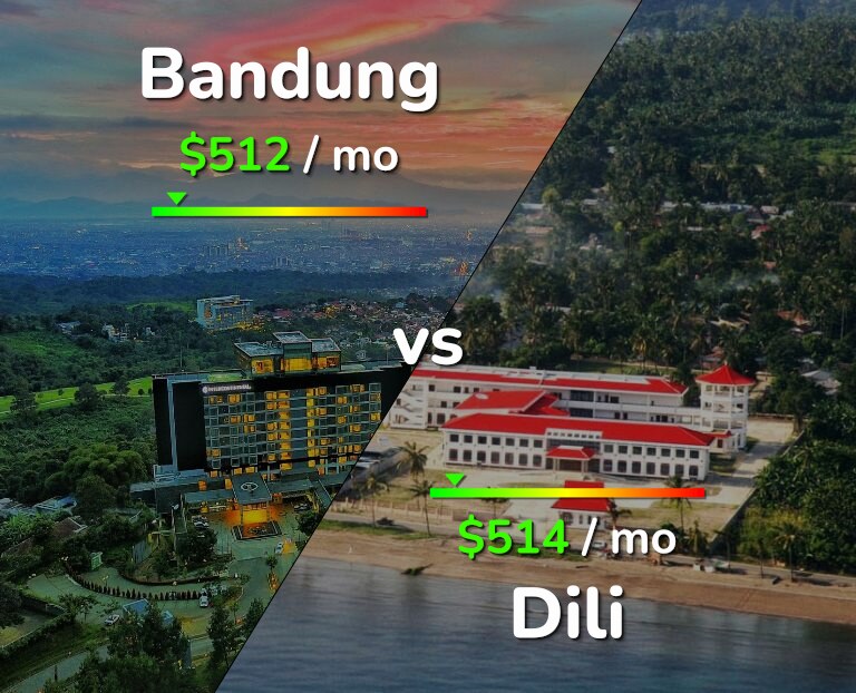 Cost of living in Bandung vs Dili infographic