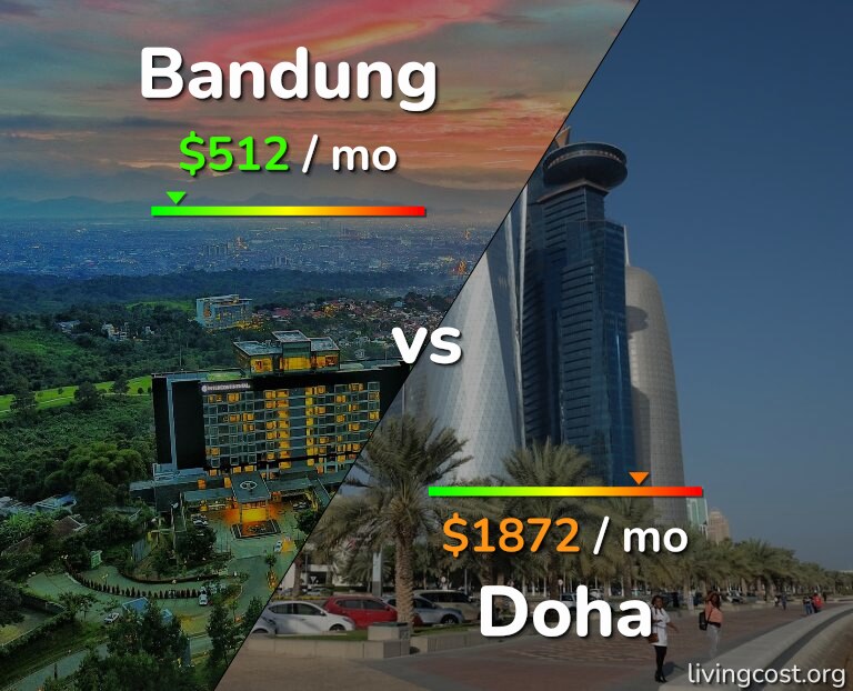Cost of living in Bandung vs Doha infographic