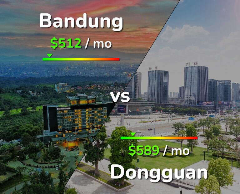 Cost of living in Bandung vs Dongguan infographic