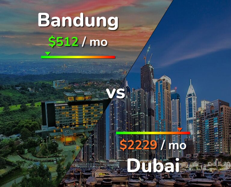 Cost of living in Bandung vs Dubai infographic