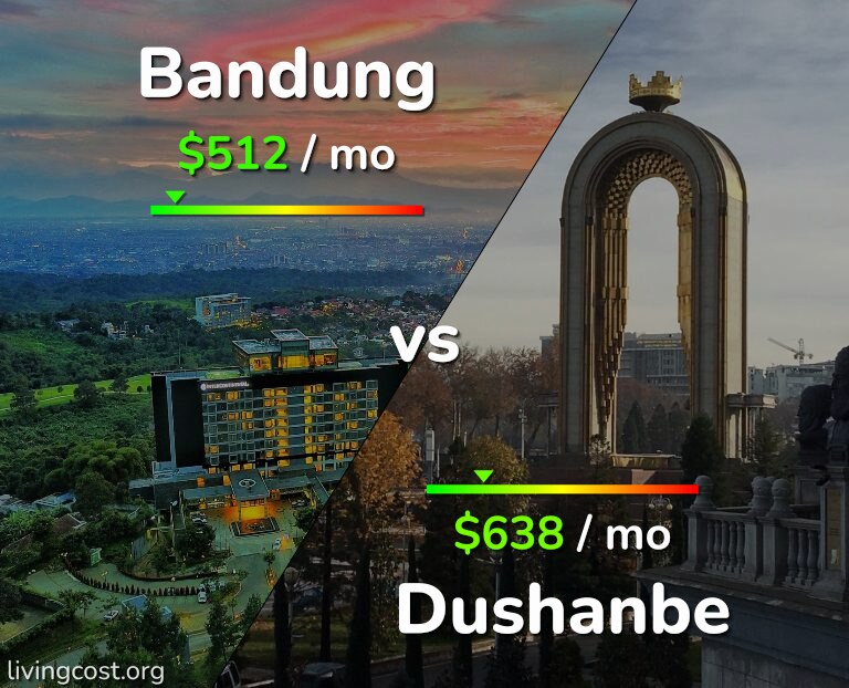 Cost of living in Bandung vs Dushanbe infographic