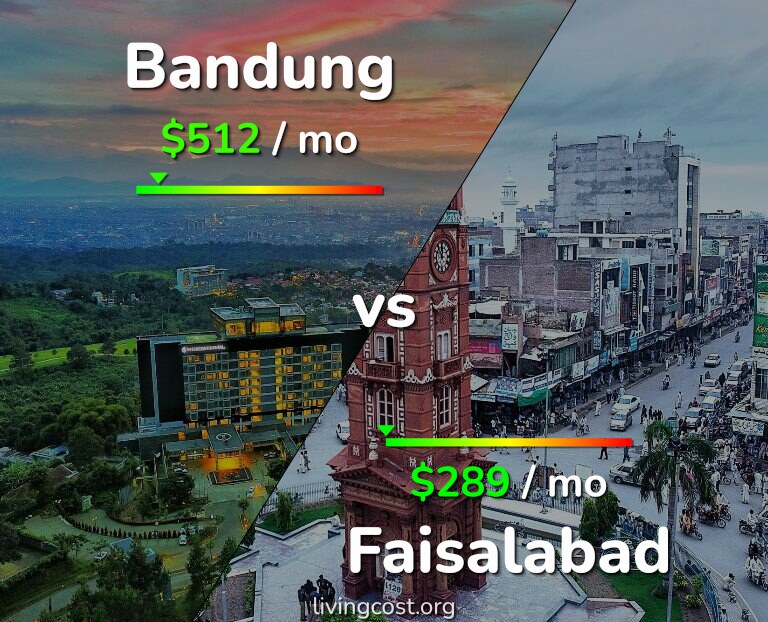 Cost of living in Bandung vs Faisalabad infographic