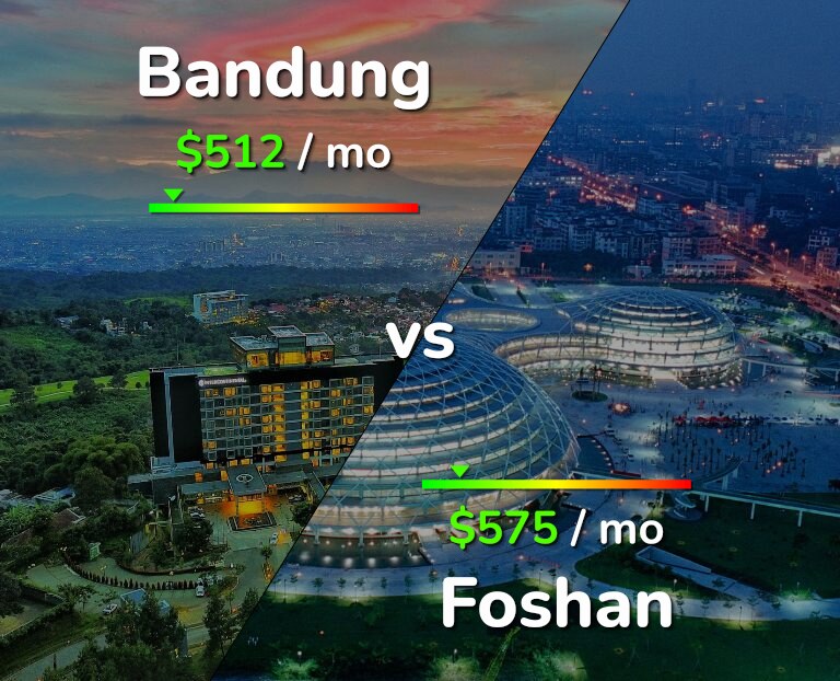 Cost of living in Bandung vs Foshan infographic