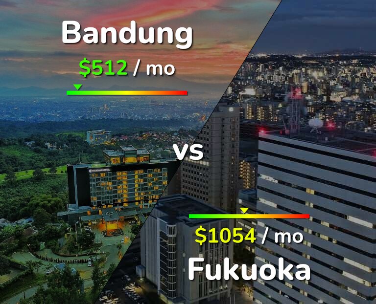 Cost of living in Bandung vs Fukuoka infographic