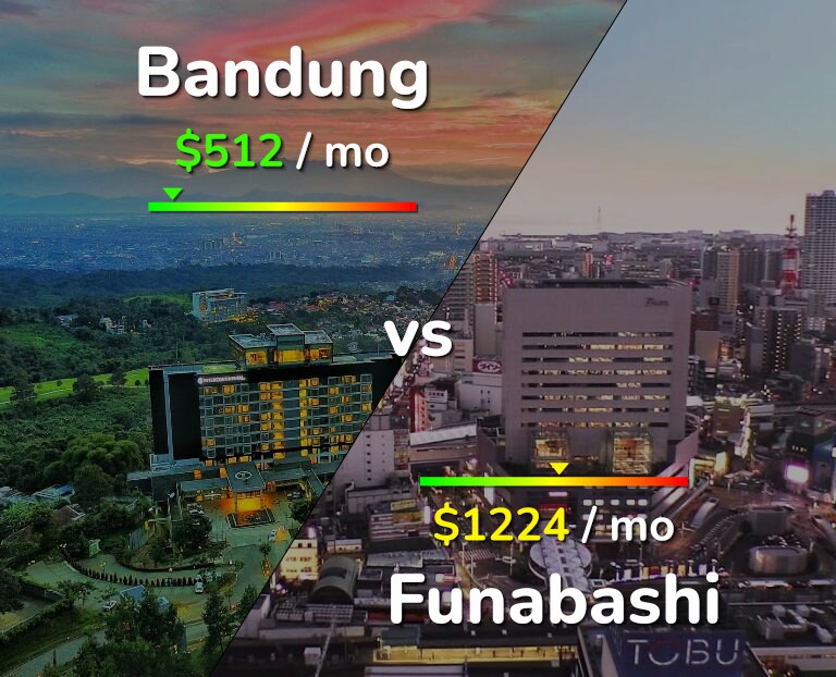 Cost of living in Bandung vs Funabashi infographic