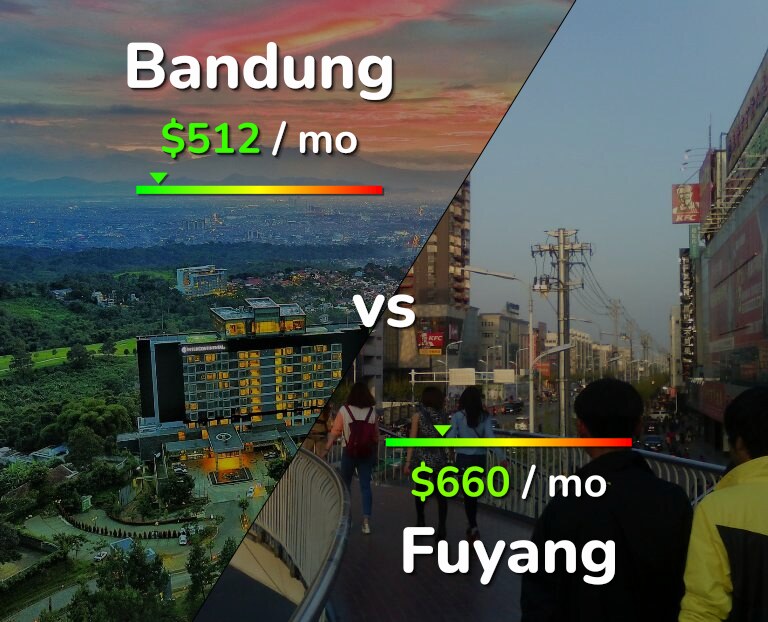 Cost of living in Bandung vs Fuyang infographic