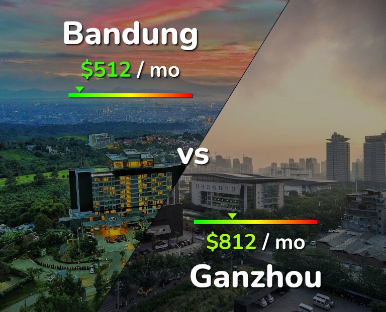 Cost of living in Bandung vs Ganzhou infographic