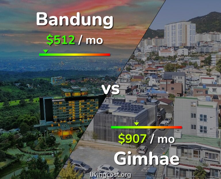 Cost of living in Bandung vs Gimhae infographic