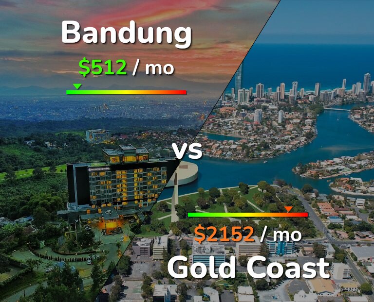 Cost of living in Bandung vs Gold Coast infographic